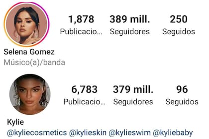 Selena Gómez supera en seguidores a Kylie Jenner - Imagen: Instagram