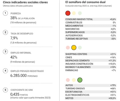 Semáforo de consumo dual