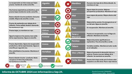 Semáforo de economías regionales de Coninagro