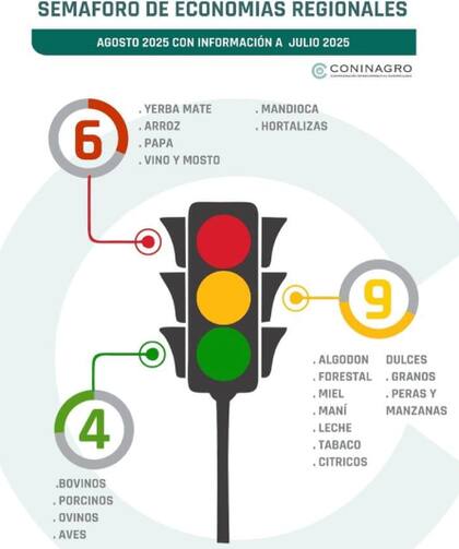 Semáforo de las economías regionales