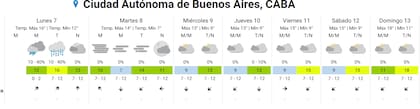Semana nubosa y húmeda tras la ola polar