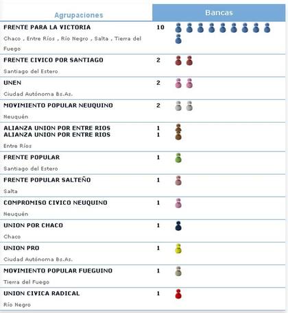 Una simulación de cómo se distribuyeron las 24 bancas en juego en el Senado (fuente: resultados.gob.ar)