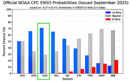 Señalaron que “para el trimestre octubre-noviembre-diciembre, la mayoría de los modelos analizados a mediados de septiembre prevén que en esa región del Océano Pacífico, las temperaturas se van a mantener por debajo de los valores normales”