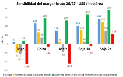 Sensibilidad del margen bruto