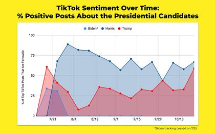 Sentimientos sobre ambos candidatos en TikTok, según los datos de Zelf.