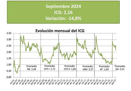Septiembre 2024. ICG y variación (Universidad Di Tella)