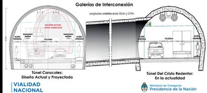 Será un corredor para los vehículos que van y otro para los que vienen de la nación trasandina, con doble carril cada uno. Además, se prevé que ambos túneles estén interconectados, con varias galerías que sirvan de vías de escape ante emergencias.