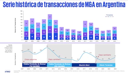 Serie histórica de fusiones y adquisiciones (M&A) de empresas en la Argentina, según KPMG