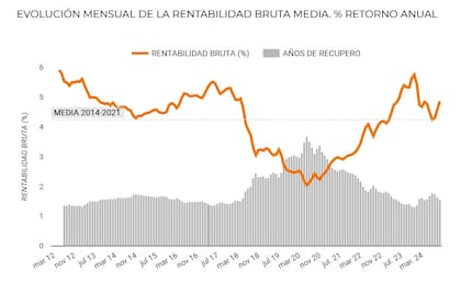 Serie histórica de la rentabilidad bruta, según Zonaprop
