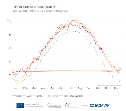Si bien 2025 no se posiciona como el más caliente, si muestra valores superiores al promedo entre 1991 y 2020