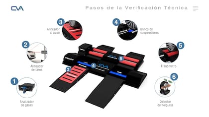 Si buen los insumos necesarios son múltiples, los pasos de la verificación técnica son seis