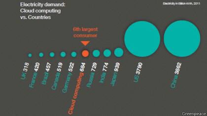 Si la nube fuera un país, ocuparía el sexto lugar mundial en uso de energía