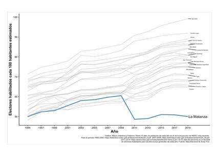 Si se mide la gente en condiciones de votar sobre habitantes, el distrito tiene el índice bonaerense más bajo.