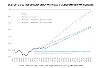 Simulación del modelo de Neumeyer-Perri difundida por Federico Sturzenegger: muestra la trayectoria del EMAE y distintos escenarios de PBI según el nivel de riesgo país.