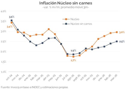 Sin el impacto de la carne, la inflación núcleo también mostró una tendencia ascendente y cerró marzo en torno al 2,5% mensual, según Invecq.