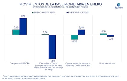 Sin expansión pese a la compra de reservas