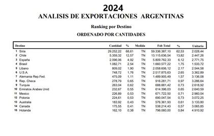 Siria sigue siendo el principal comprador y explica casi el 70% de las exportaciones, seguido por Chile. Son los dos mayores mercados, pero crecen otros y aparecieron Brasil y Estados Unidos entre los top
