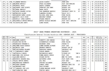 Sobre 126 autos que largaron, llegaron 100, en su mayoría, de varias décadas de edad.