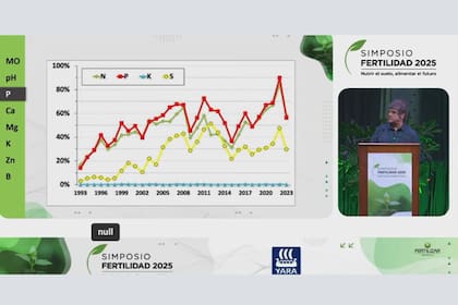Sobre el fósforo, el 60% de las tierras cultivadas están por debajo del umbral crítico