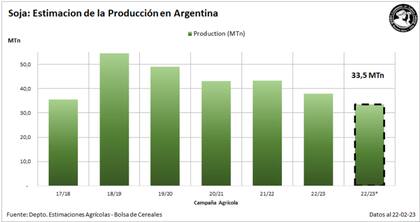 Evolución de la producción de soja en la Argentina y nueva estimación