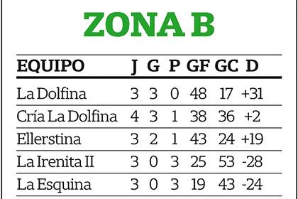 Solamente La Dolfina, Cría La Dolfina y Ellerstina pueden ser el finalista por esta zona; los criterios para determinar las posiciones son: 1) cantidad de victorias, 2) goles en favor, y 3) diferencia de tantos entre los equipos empatados.