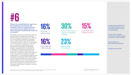 Solo el 16% de las empresas argentinas no tiene saldos a favor, según KPMG