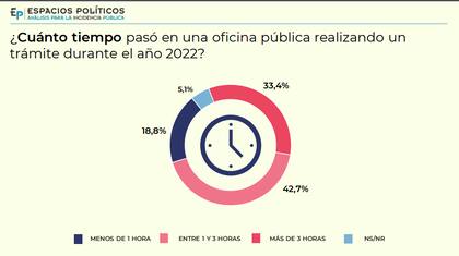 Solo el 18,8% de los encuestados dijo haber pasado menos de una hora en trámite público durante 2022