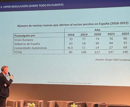 “Solo en el sector porcino en la UE, en los últimos cinco años hasta 2022 se generaron más de 600 normas específicas. Lo preocupante es la tendencia de generación de normas. Le están poniendo trabas al incremento de la capacidad productiva, no le dejan aumentar y están viniendo a América Latina a invertir para producir cerdo desde aquí para exportar a Asia", alertó Boccherini