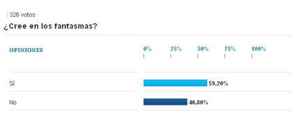 Sondeo publicado en lanacion.com