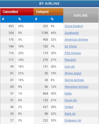 Southwest lidera la lista de aerolíneas norteamericanas con mayor número de retrasos y cancelaciones