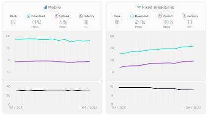 Speedtest compara la velocidad de conexión fija y móvil de más de 180 países