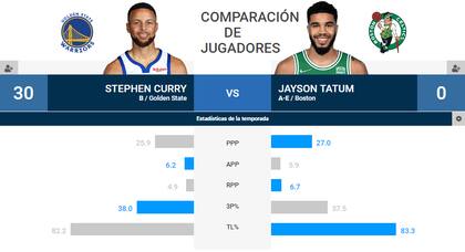 Stephen Curry es la principal arma ofensiva de los Warriors mientras que los Celtics confían en Jayson Tatum