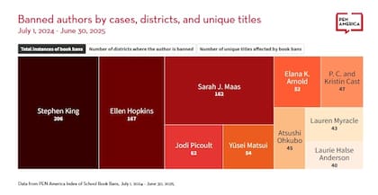 Stephen King encabeza el rankin de autores prohibidos en bibliotecas escolares estadounidenses