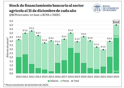Stock de financiamiento bancario al sector agrícola al 31 de diciembre de cada año