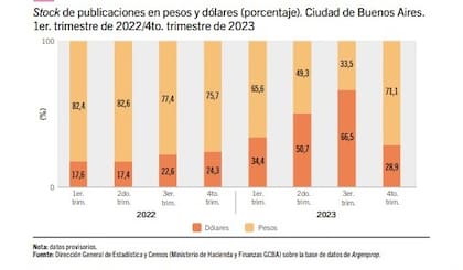Stock de publicaciones en pesos y dólares de CABA