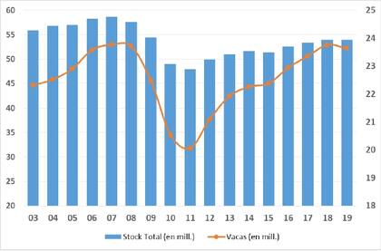 Stock total y vacas