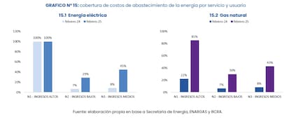 Subsidios del Estado a los servicios de gas y electricidad, según el informe del Instituto Interdisciplinario de Economía Política (IIEP), que depende de la UBA y el Conicet