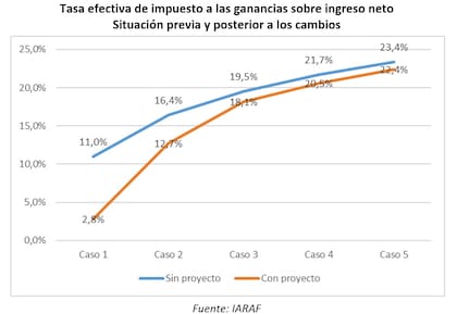 Sueldo bruto total en 2023 (incluyendo todos los conceptos excepto el aguinaldo): caso 1: $7.035.138; caso 2: $8.685.356; caso 3: $10.422.427; caso 4: $12.159.498; caso 5: $13.896.569. Línea azul: situación bajo la hipótesis de que no se hubiera hecho ningún cambio. Línea amarilla: situación actual (con los últimos cambios dispuestos). Las tasas serían muy inferiores bajo el supuesto de un escenario sin inflación.