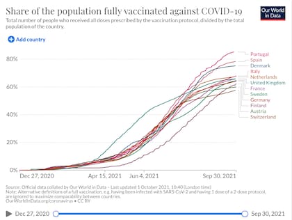 Suiza, con el 57,7% de su población completamente vacunada, está por debajo de los principales países de Europa; la campaña la lidera Portugal, en donde un 85,2% de la población recibió las dos dosis (Fuente: Our World In Data)