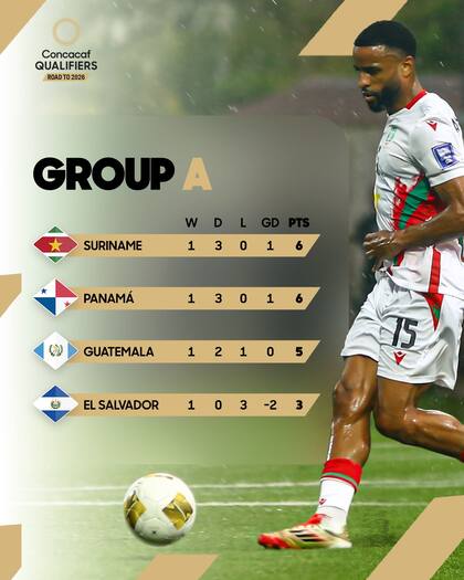 Surinam cuenta con mayores probabilidades de calificar al Mundial 2026 al ser el líder del Grupo A (Facebook/Concacaf)