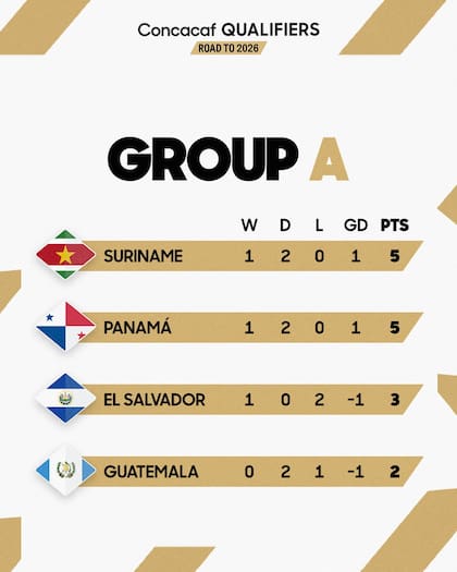 Surinam es el actual líder del Grupo A, mientras que Guatemala se encuentra en el último lugar (Facebook/Concacaf)