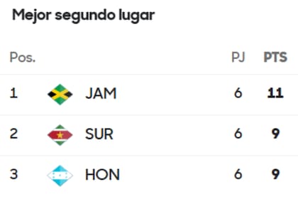 Surinam quedó empatada con Honduras en puntos y diferencia de gol, pero la superó en tantos a favor