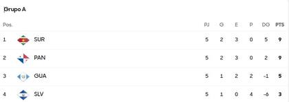 Surinam y Panamá disputan el boleto al Mundial 2026 con nueve puntos cada uno en el Grupo A (Captura/Concacaf)