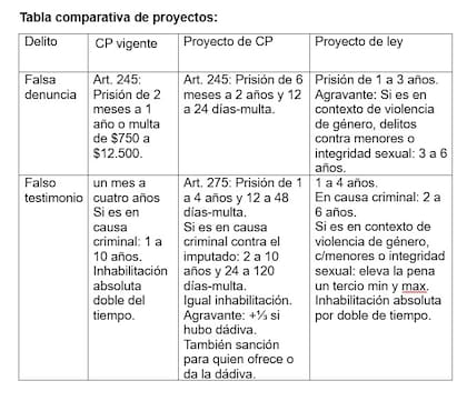 Tabla comparativa de proyectos