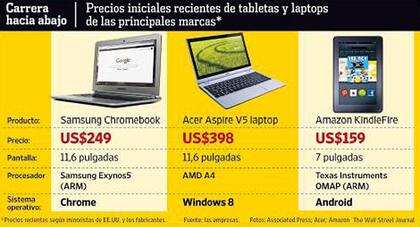 Tabla comparativa de las tabletas y laptops del momento