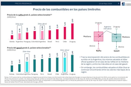 Tabla comparativa de los precios de los combustibles con los países de la región