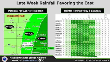 Tabla con las mayores probabilidades de lluvia en el norte de Texas