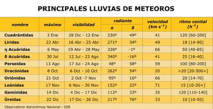 Tabla con los nombres de las principales lluvias de meteoros. Foto: Observatorio Astronómico Nacional de España