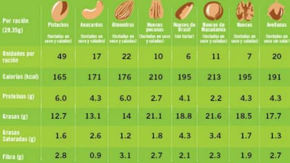 Tabla de calorías de los frutos secos