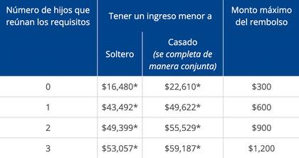 Tabla de cheques de estímulo para Washington